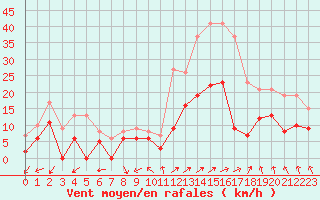 Courbe de la force du vent pour Paray-le-Monial - St-Yan (71)