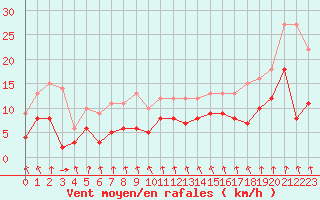 Courbe de la force du vent pour Nancy - Essey (54)