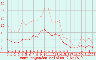 Courbe de la force du vent pour Fiscaglia Migliarino (It)