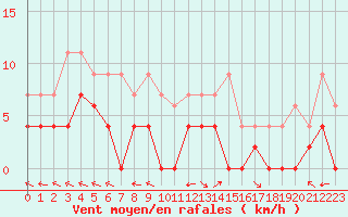 Courbe de la force du vent pour Carpentras (84)