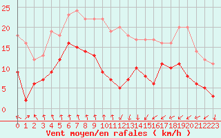 Courbe de la force du vent pour Ploumanac