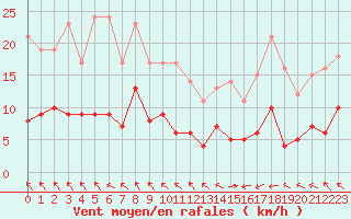 Courbe de la force du vent pour Saint-Girons (09)