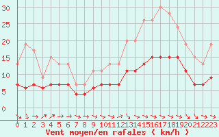 Courbe de la force du vent pour Agen (47)