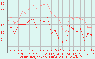 Courbe de la force du vent pour Grenoble/St-Etienne-St-Geoirs (38)