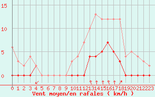 Courbe de la force du vent pour Montlimar (26)