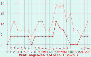 Courbe de la force du vent pour Saint-Girons (09)