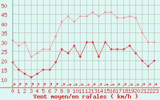 Courbe de la force du vent pour Alenon (61)