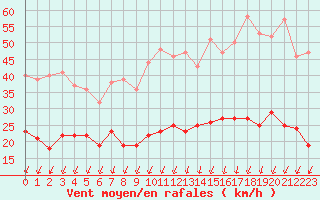 Courbe de la force du vent pour Vannes-Sn (56)