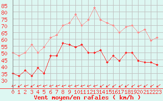 Courbe de la force du vent pour Ile du Levant (83)