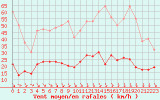 Courbe de la force du vent pour Carpentras (84)