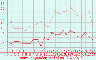 Courbe de la force du vent pour Landivisiau (29)