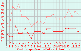 Courbe de la force du vent pour Ste (34)