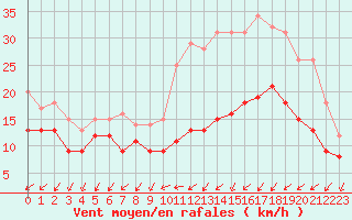 Courbe de la force du vent pour Angoulme - Brie Champniers (16)