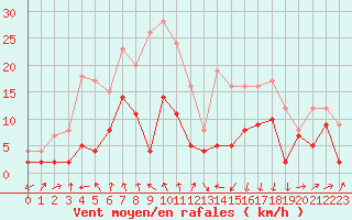 Courbe de la force du vent pour Clermont-Ferrand (63)