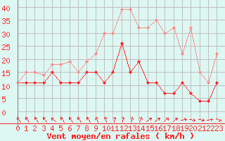 Courbe de la force du vent pour Gourdon (46)