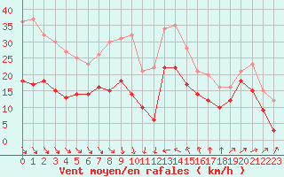 Courbe de la force du vent pour Leucate (11)