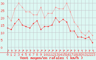 Courbe de la force du vent pour Evreux (27)