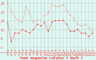 Courbe de la force du vent pour Cognac (16)