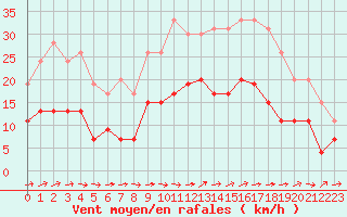 Courbe de la force du vent pour Le Touquet (62)
