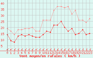 Courbe de la force du vent pour La Roche-sur-Yon (85)