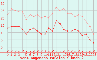 Courbe de la force du vent pour Troyes (10)