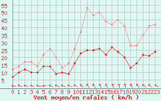 Courbe de la force du vent pour Aurillac (15)
