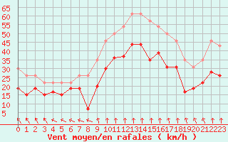 Courbe de la force du vent pour Cap de la Hague (50)