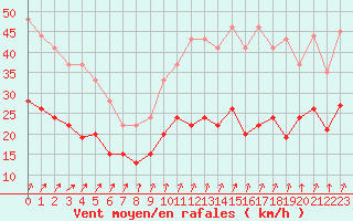 Courbe de la force du vent pour Lanvoc (29)