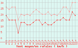 Courbe de la force du vent pour Metz-Nancy-Lorraine (57)