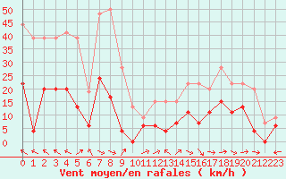 Courbe de la force du vent pour Mende - Chabrits (48)