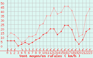 Courbe de la force du vent pour Romorantin (41)