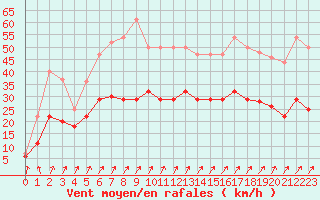 Courbe de la force du vent pour Colmar (68)