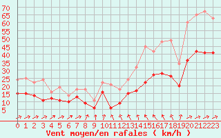 Courbe de la force du vent pour Cherbourg (50)