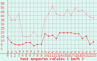 Courbe de la force du vent pour Bourg-Saint-Maurice (73)