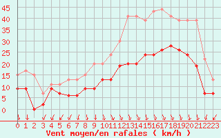 Courbe de la force du vent pour Ambrieu (01)