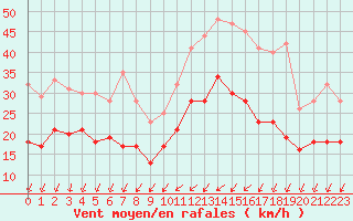 Courbe de la force du vent pour Albert-Bray (80)
