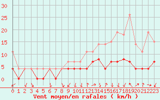 Courbe de la force du vent pour Grenoble/agglo Le Versoud (38)