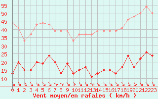 Courbe de la force du vent pour Ste (34)
