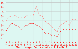 Courbe de la force du vent pour Ste (34)