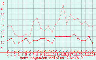 Courbe de la force du vent pour Roissy (95)