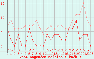 Courbe de la force du vent pour Le Puy - Loudes (43)