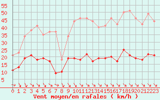 Courbe de la force du vent pour Leucate (11)