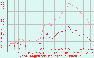 Courbe de la force du vent pour Aix-en-Provence (13)