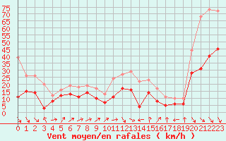 Courbe de la force du vent pour Perpignan (66)