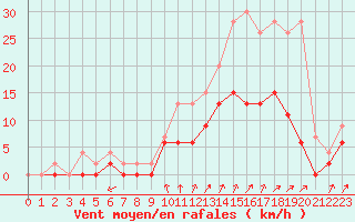 Courbe de la force du vent pour Romorantin (41)