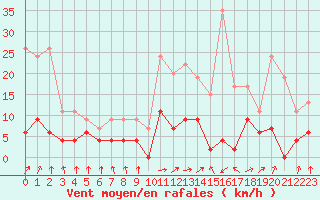 Courbe de la force du vent pour Vichy (03)