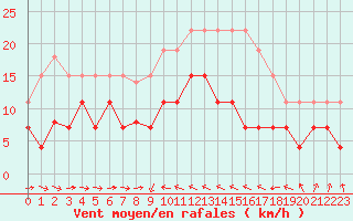 Courbe de la force du vent pour Solenzara - Base arienne (2B)
