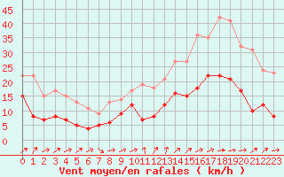 Courbe de la force du vent pour Orly (91)