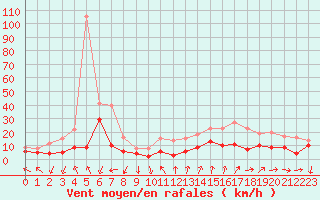 Courbe de la force du vent pour Millau - Soulobres (12)