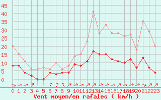 Courbe de la force du vent pour Le Mans (72)